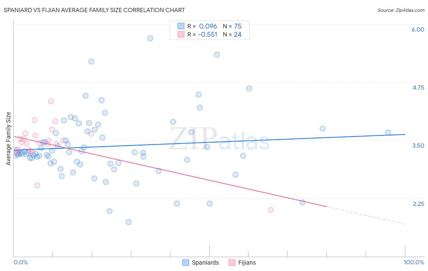 Spaniard vs Fijian Average Family Size