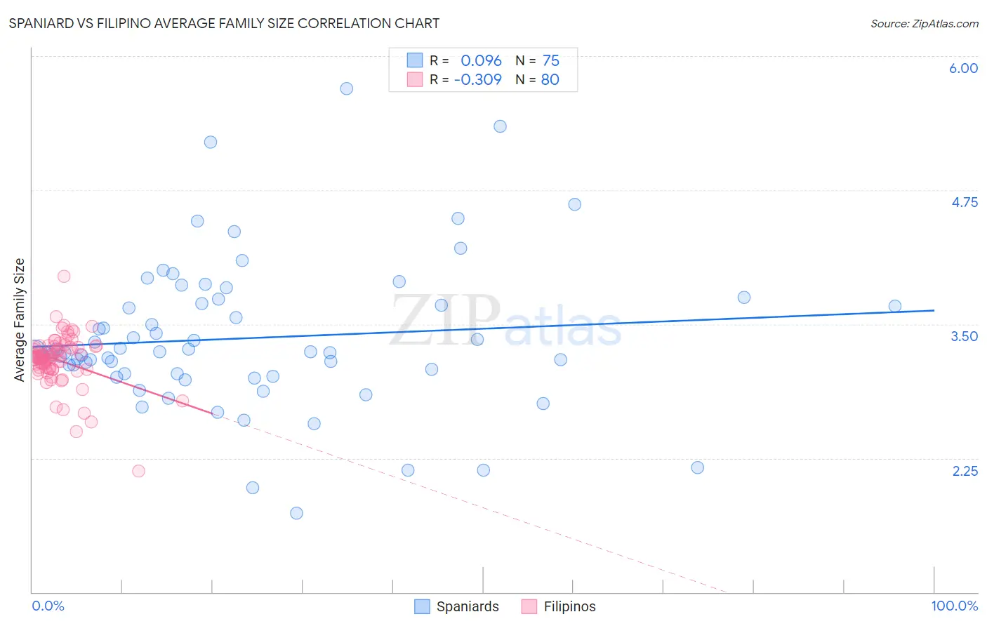 Spaniard vs Filipino Average Family Size