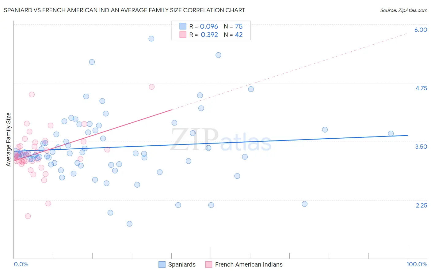 Spaniard vs French American Indian Average Family Size