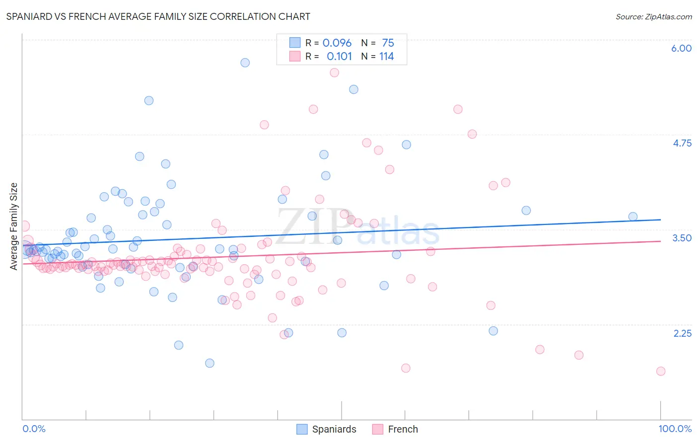 Spaniard vs French Average Family Size