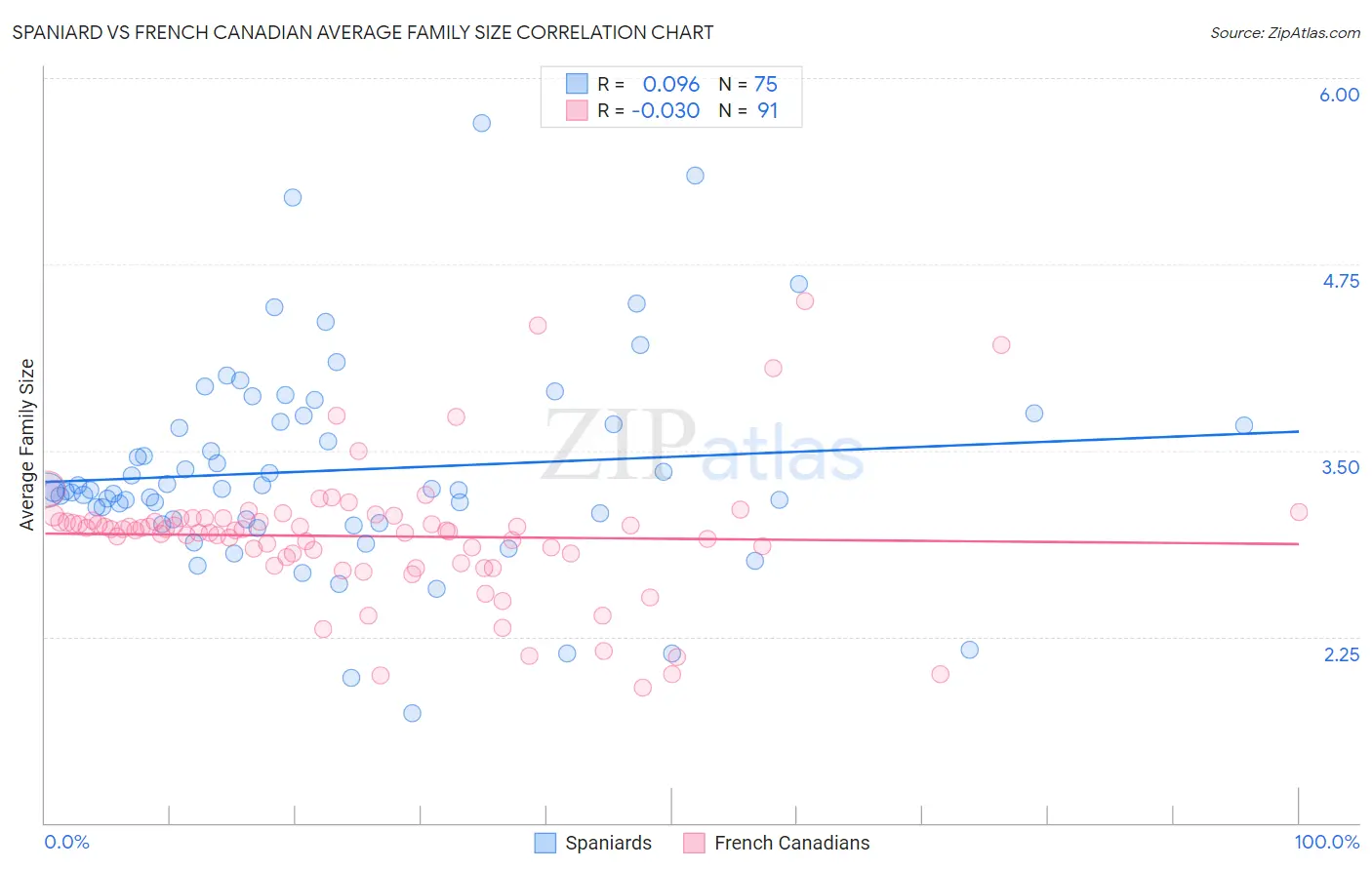 Spaniard vs French Canadian Average Family Size
