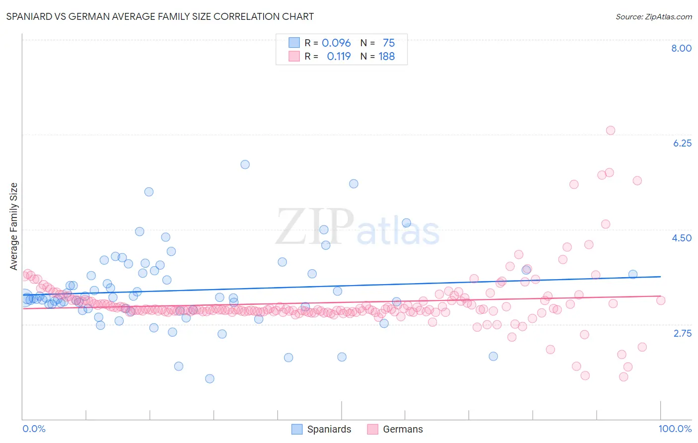 Spaniard vs German Average Family Size