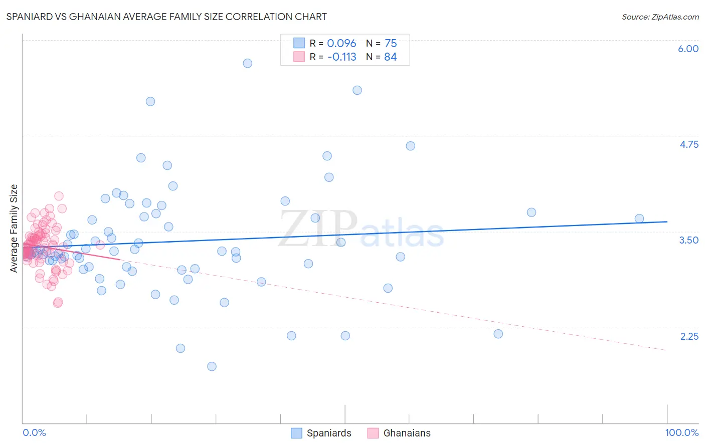 Spaniard vs Ghanaian Average Family Size
