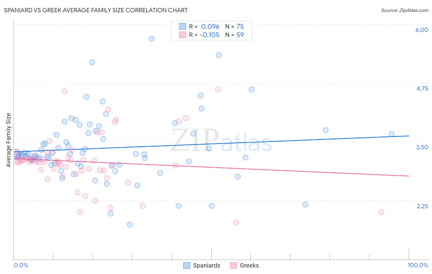 Spaniard vs Greek Average Family Size