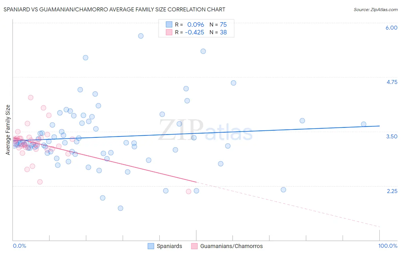 Spaniard vs Guamanian/Chamorro Average Family Size