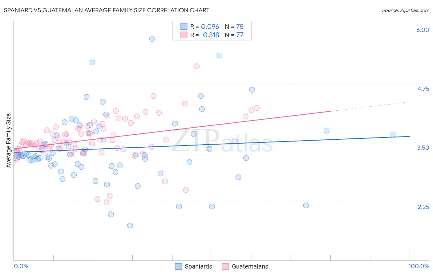 Spaniard vs Guatemalan Average Family Size