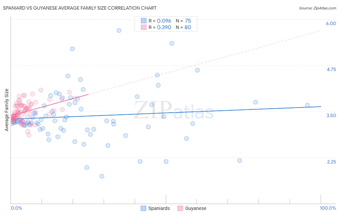 Spaniard vs Guyanese Average Family Size