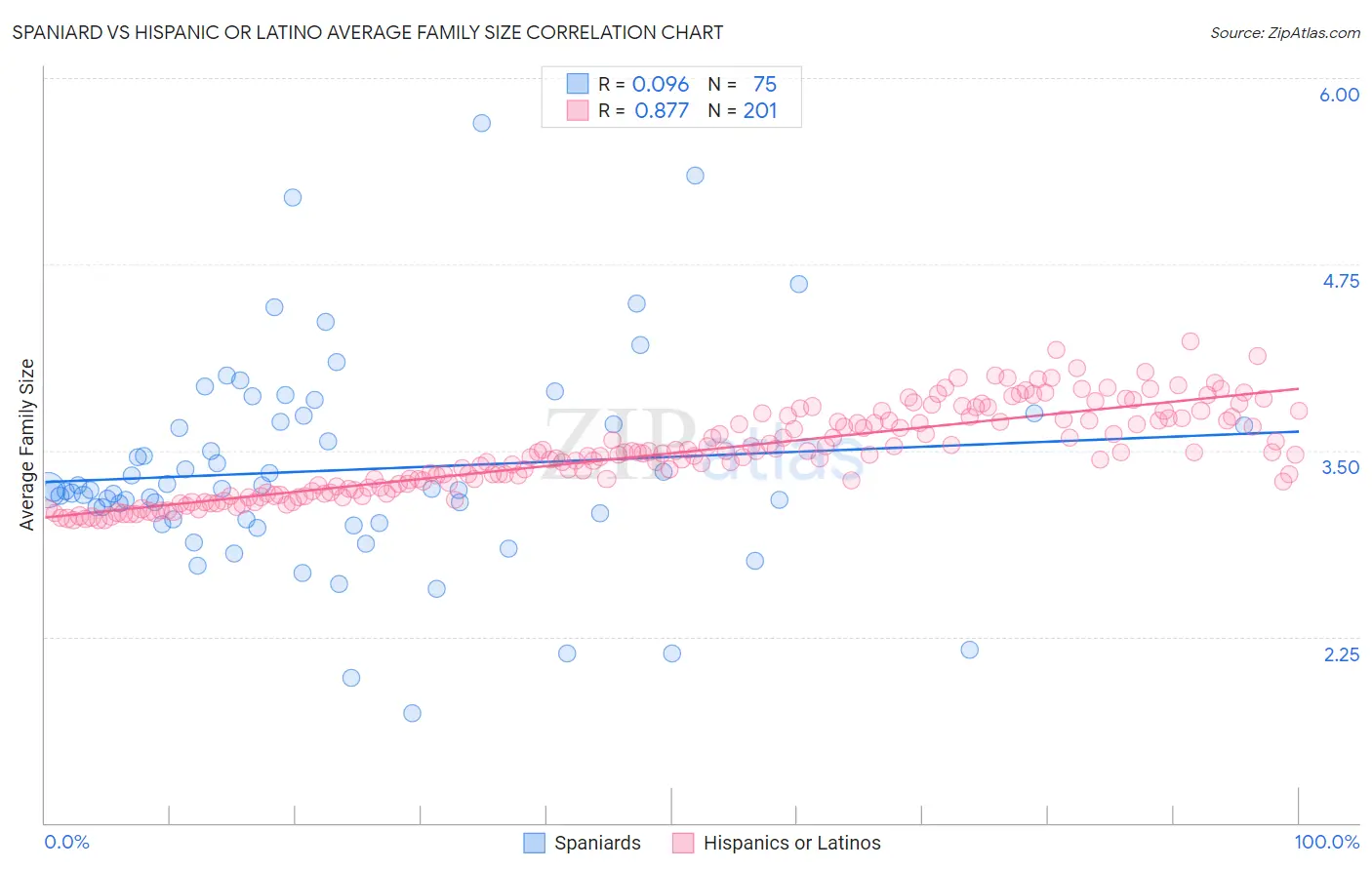 Spaniard vs Hispanic or Latino Average Family Size