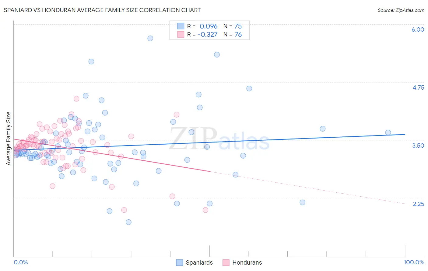 Spaniard vs Honduran Average Family Size