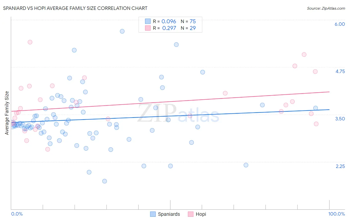 Spaniard vs Hopi Average Family Size