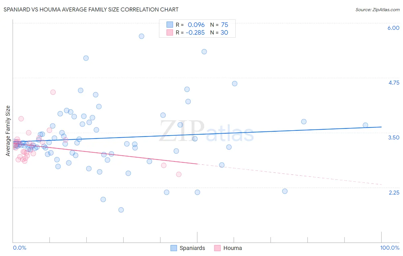 Spaniard vs Houma Average Family Size