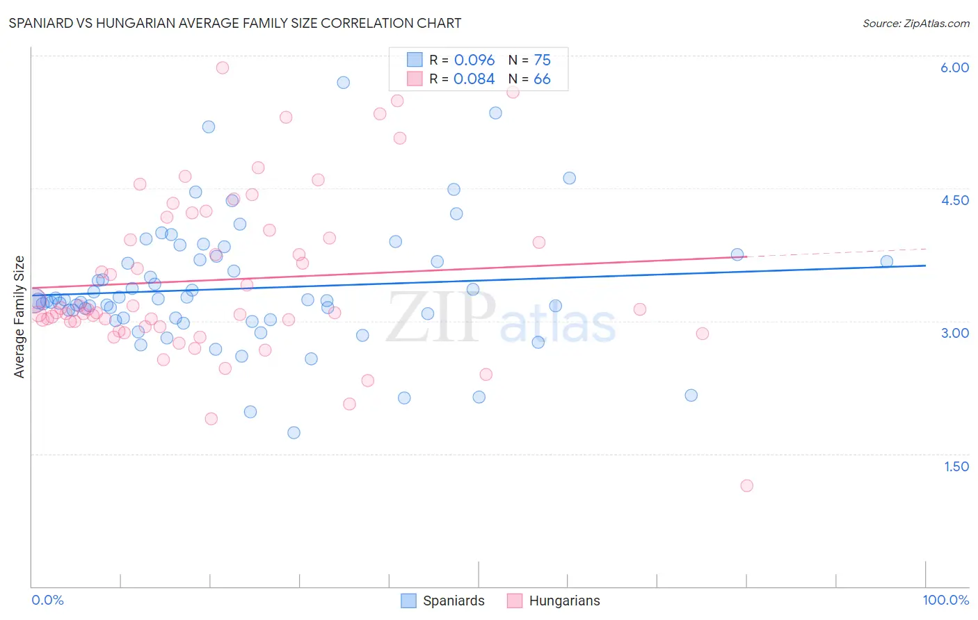 Spaniard vs Hungarian Average Family Size