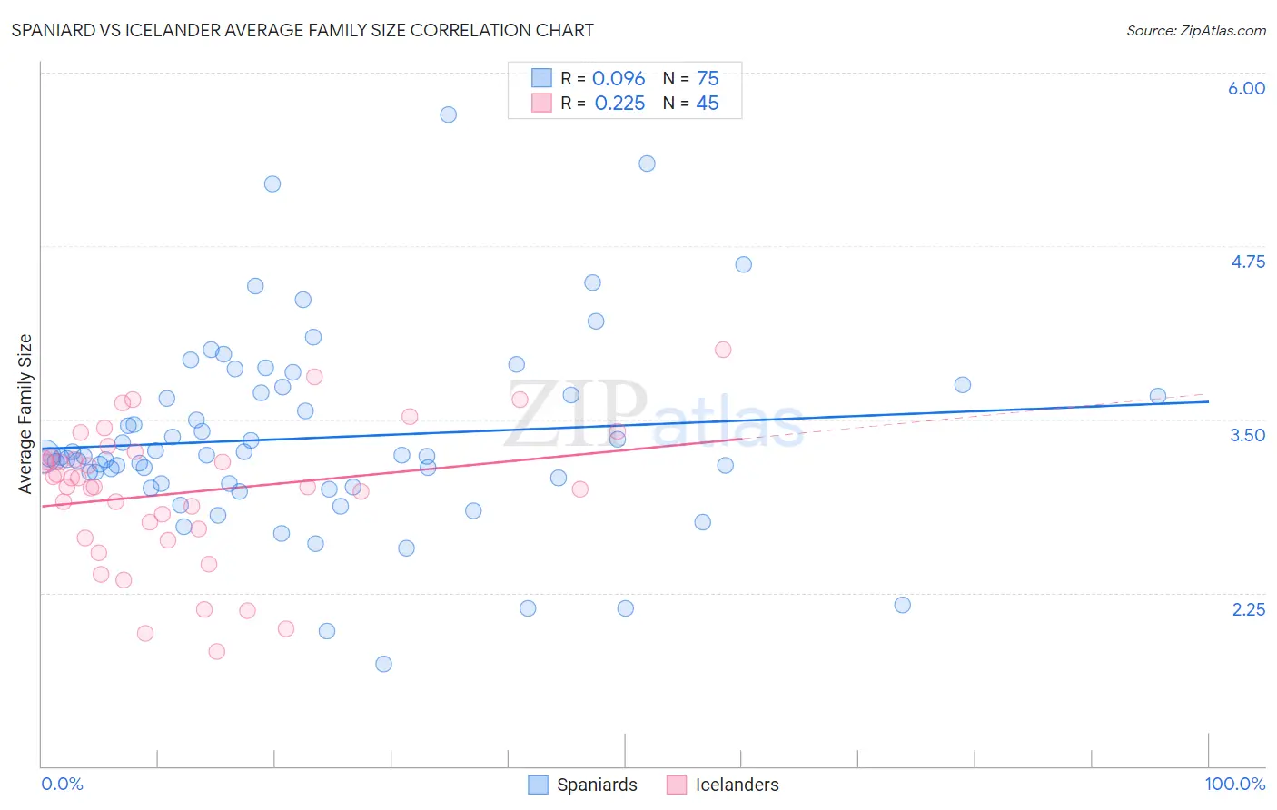 Spaniard vs Icelander Average Family Size