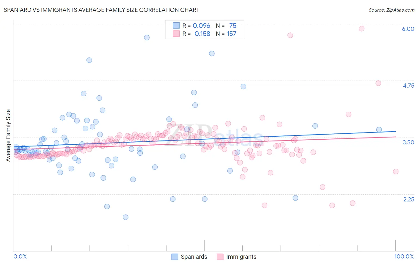 Spaniard vs Immigrants Average Family Size