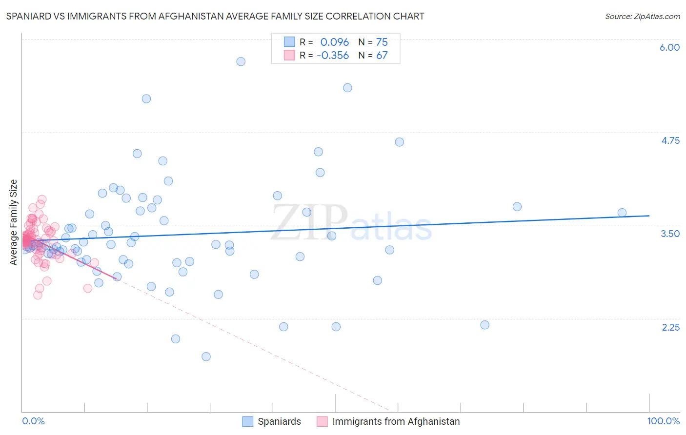 Spaniard vs Immigrants from Afghanistan Average Family Size