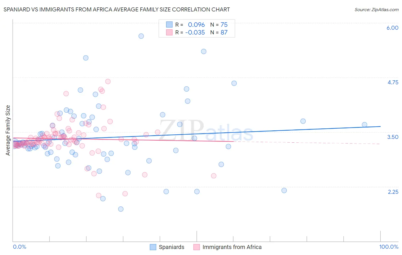 Spaniard vs Immigrants from Africa Average Family Size