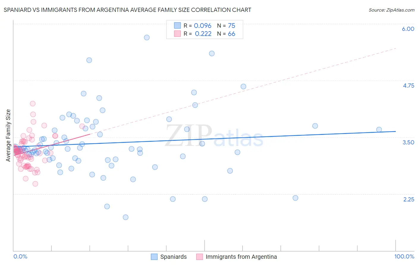 Spaniard vs Immigrants from Argentina Average Family Size