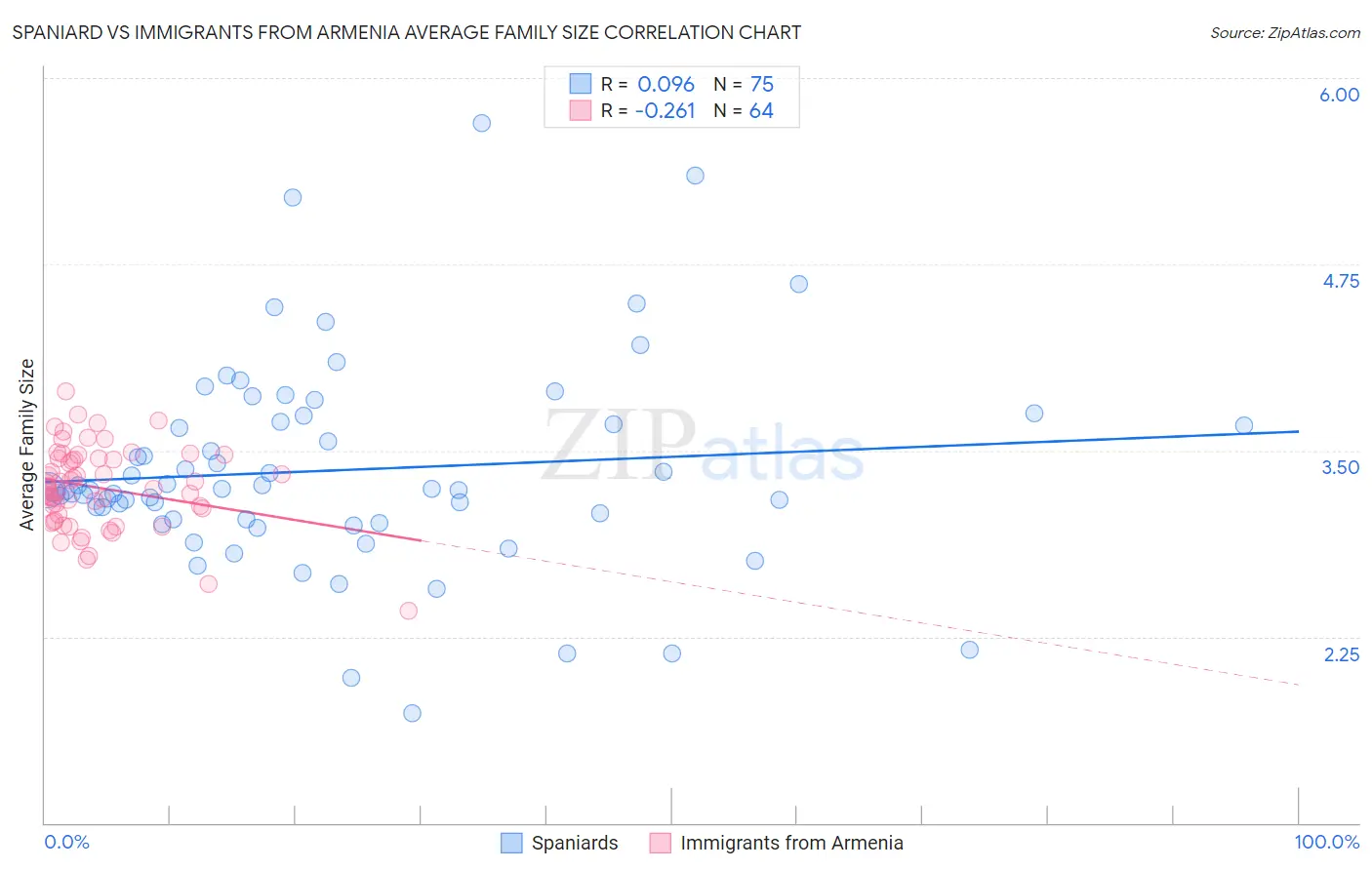 Spaniard vs Immigrants from Armenia Average Family Size