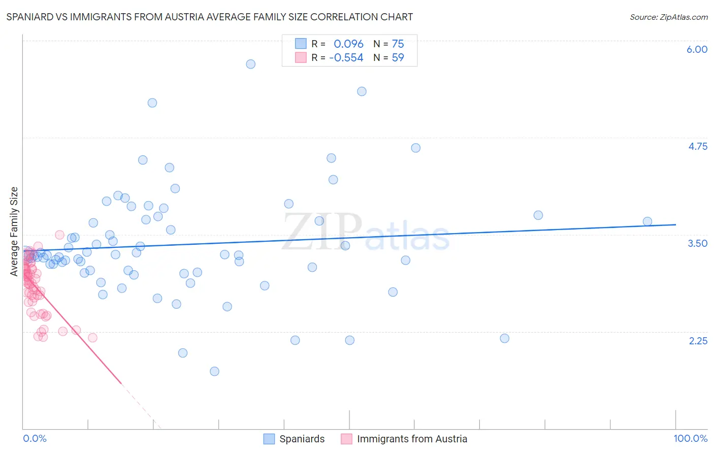 Spaniard vs Immigrants from Austria Average Family Size