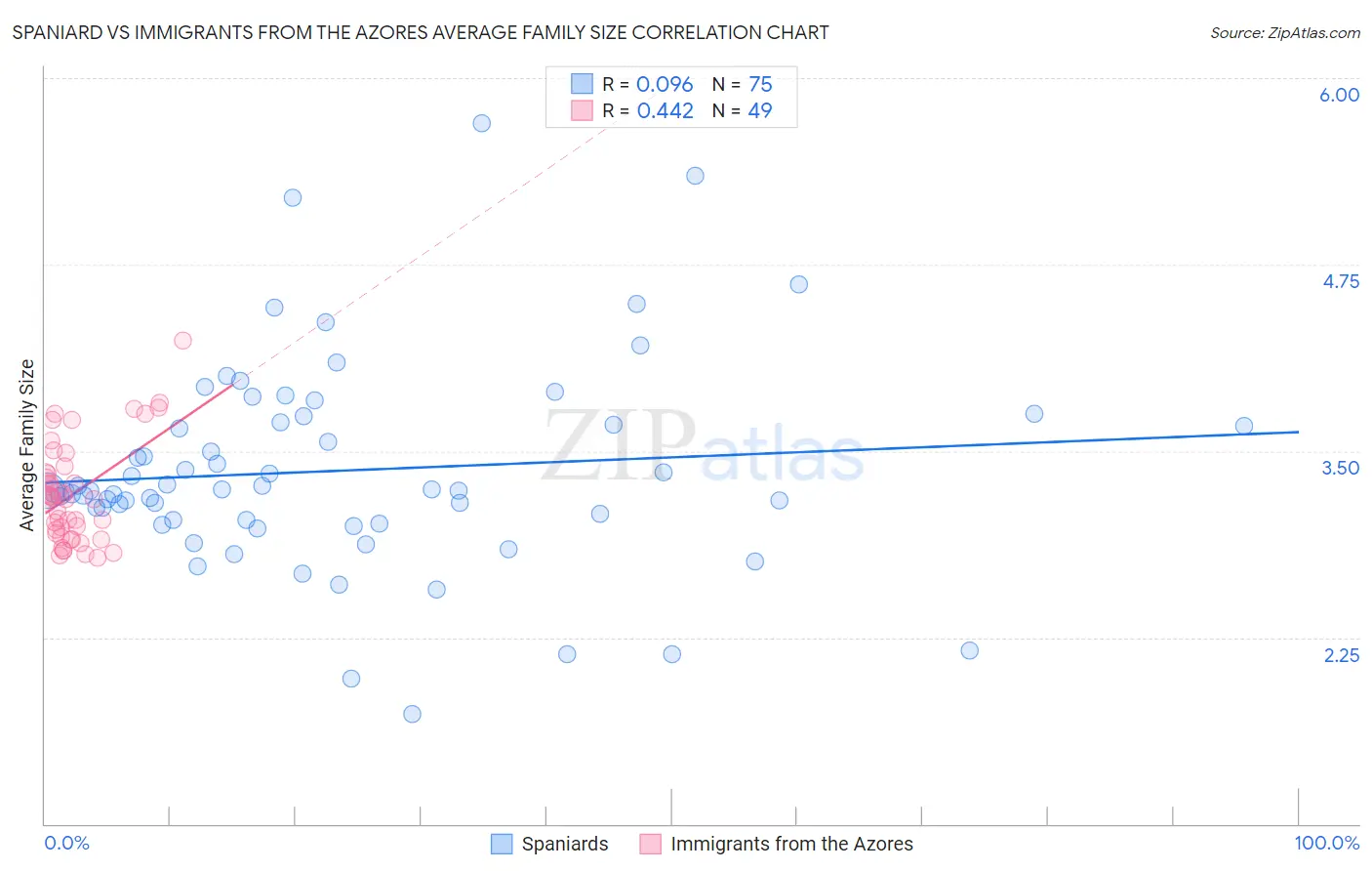 Spaniard vs Immigrants from the Azores Average Family Size