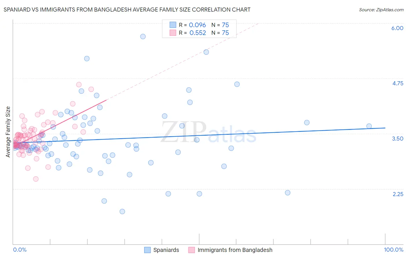 Spaniard vs Immigrants from Bangladesh Average Family Size