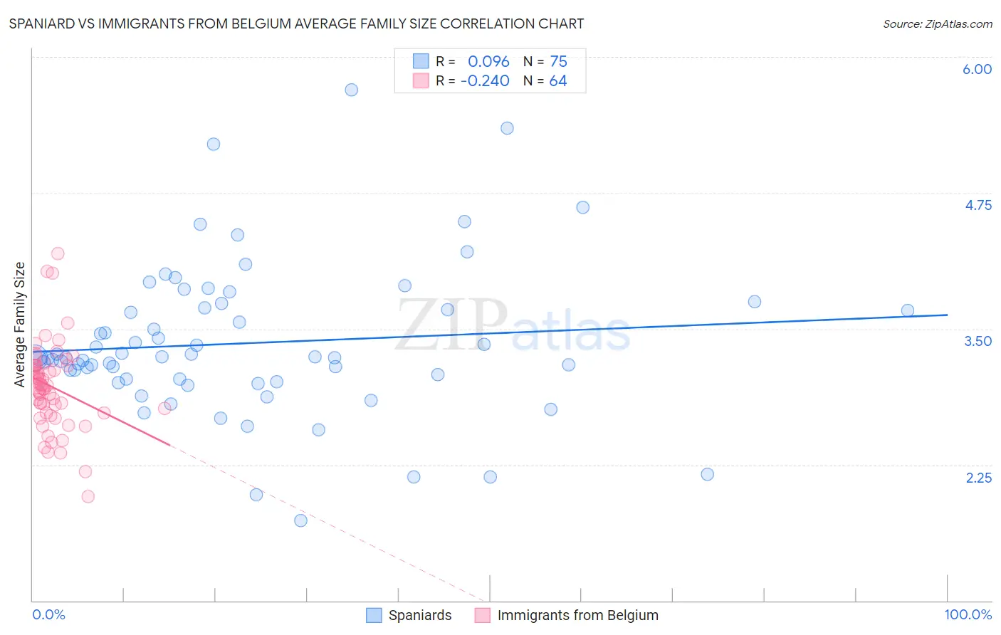 Spaniard vs Immigrants from Belgium Average Family Size