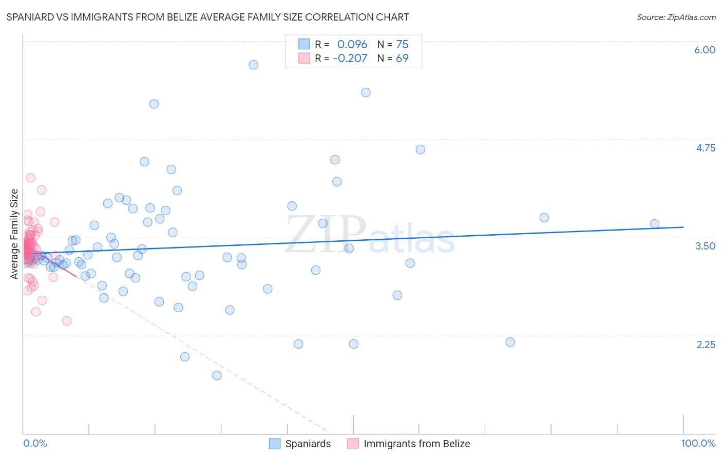 Spaniard vs Immigrants from Belize Average Family Size