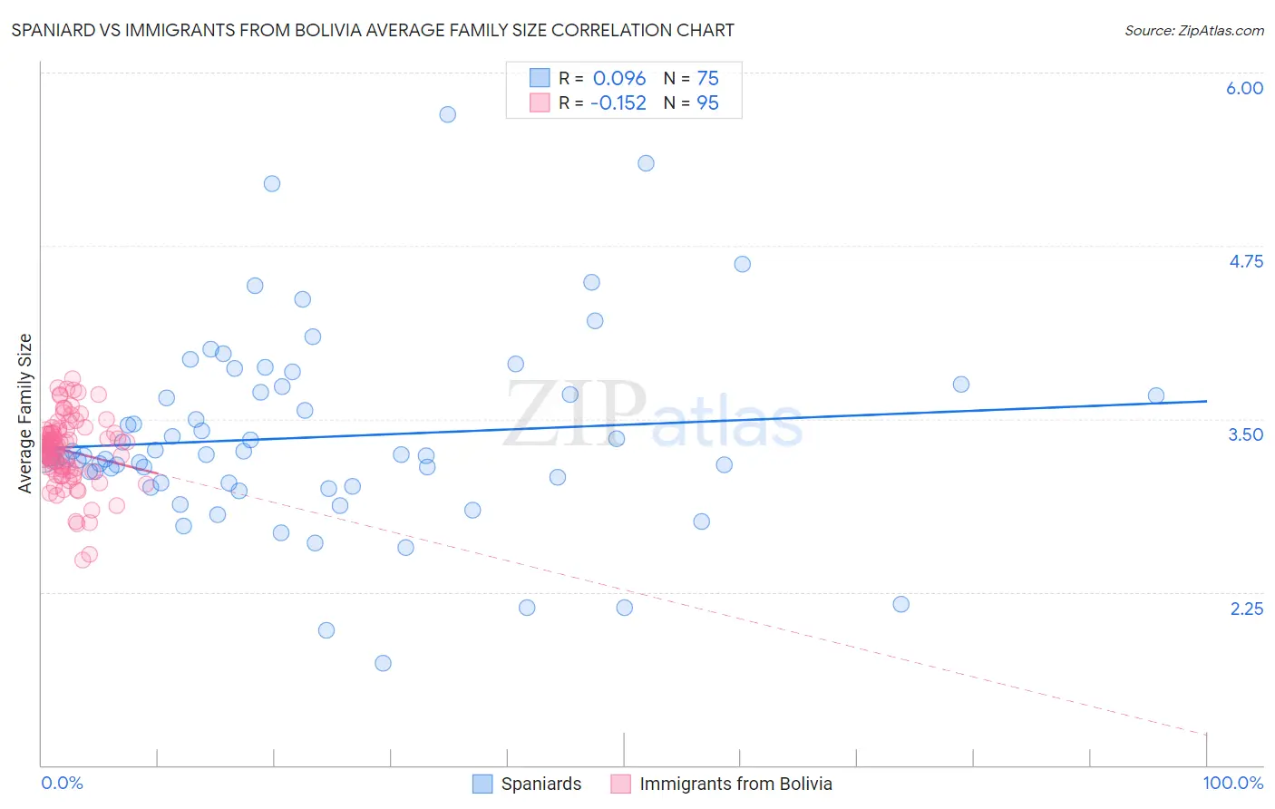 Spaniard vs Immigrants from Bolivia Average Family Size