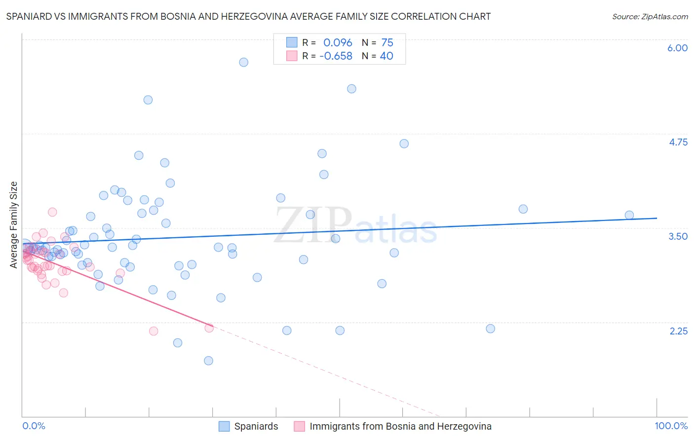 Spaniard vs Immigrants from Bosnia and Herzegovina Average Family Size