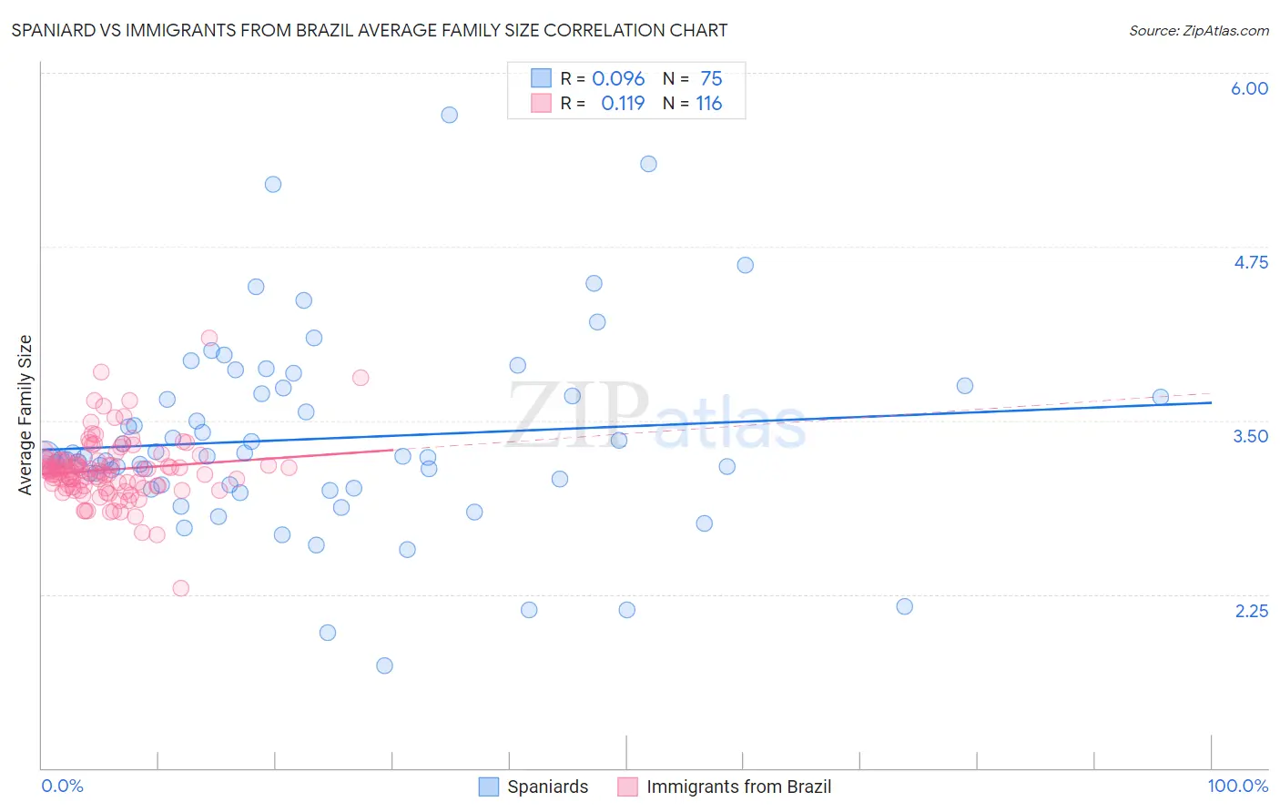 Spaniard vs Immigrants from Brazil Average Family Size
