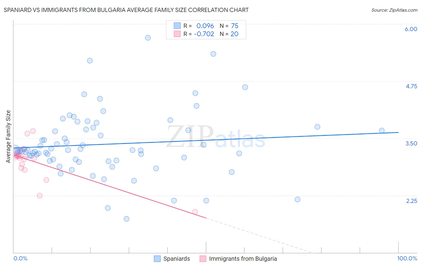 Spaniard vs Immigrants from Bulgaria Average Family Size