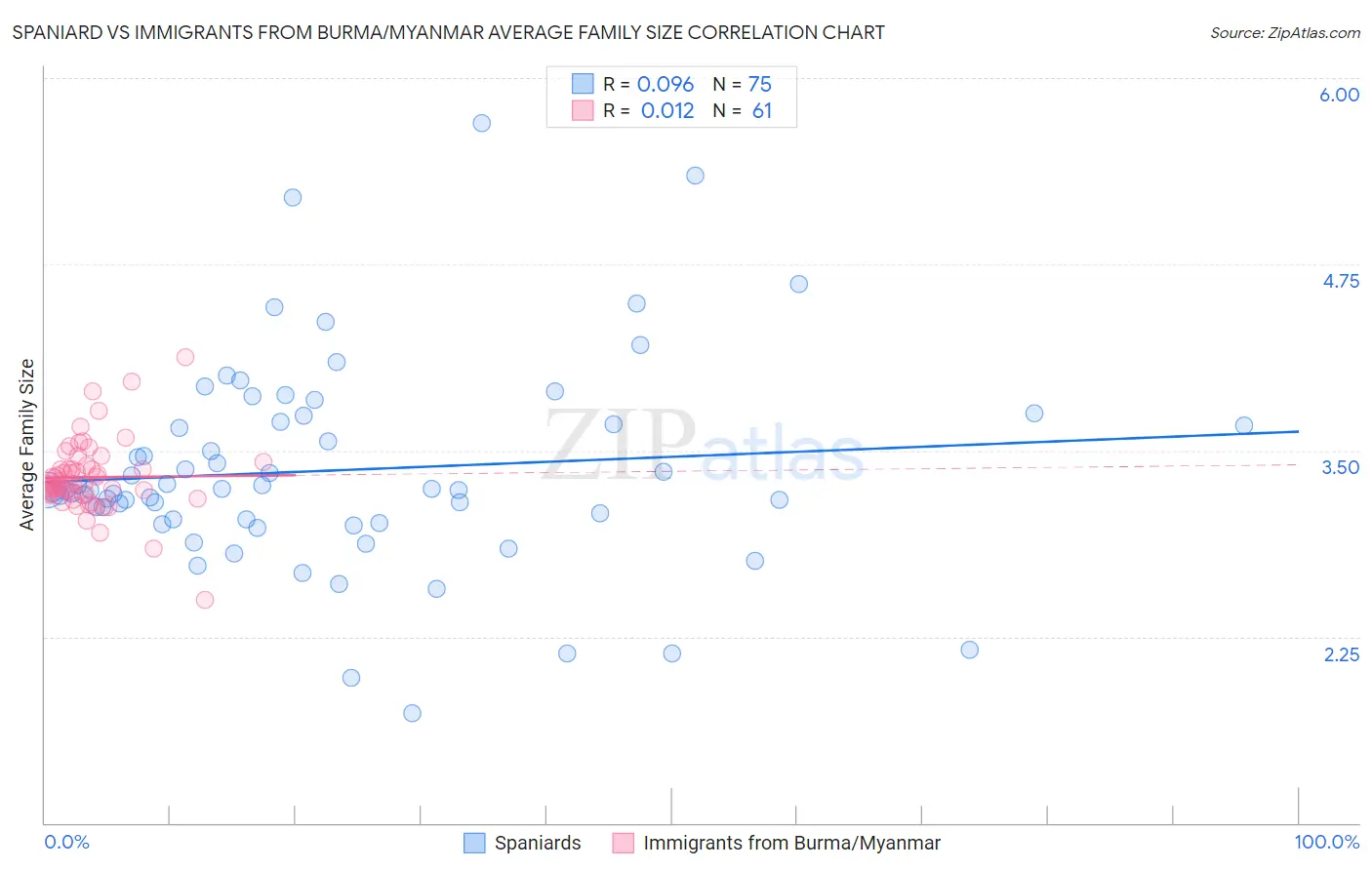 Spaniard vs Immigrants from Burma/Myanmar Average Family Size
