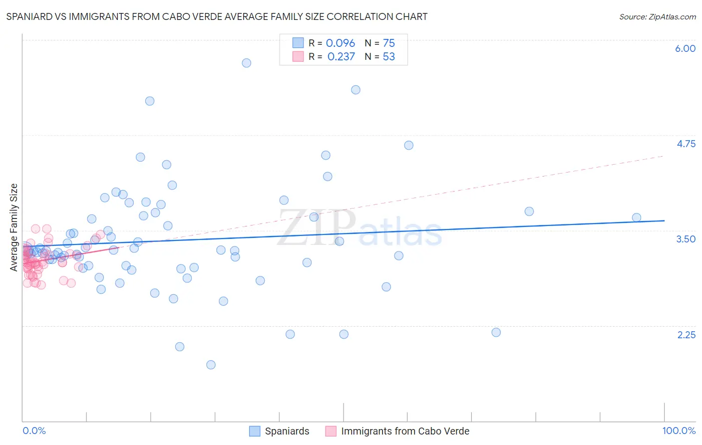 Spaniard vs Immigrants from Cabo Verde Average Family Size