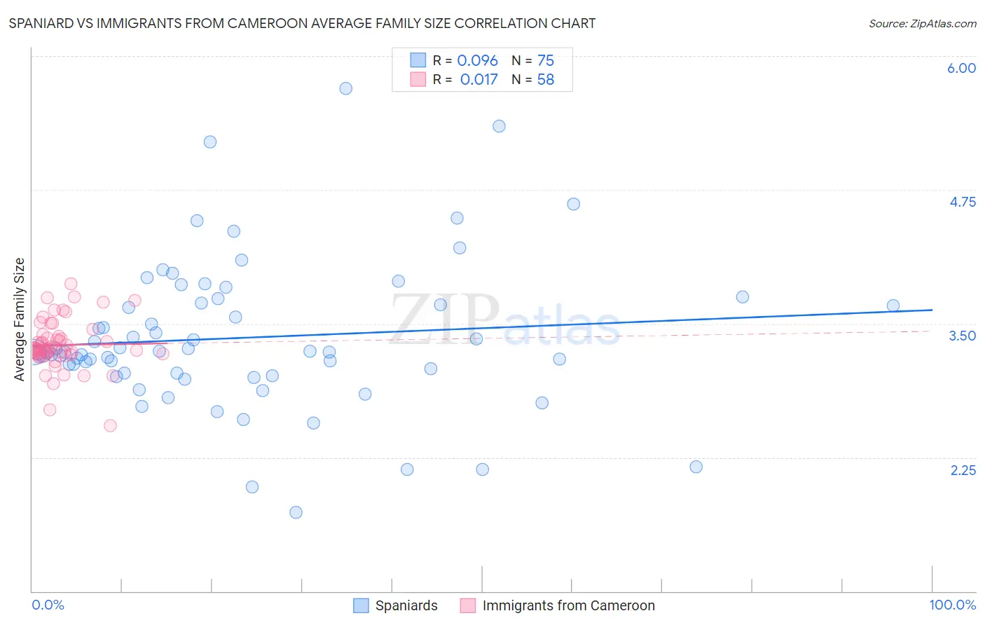 Spaniard vs Immigrants from Cameroon Average Family Size