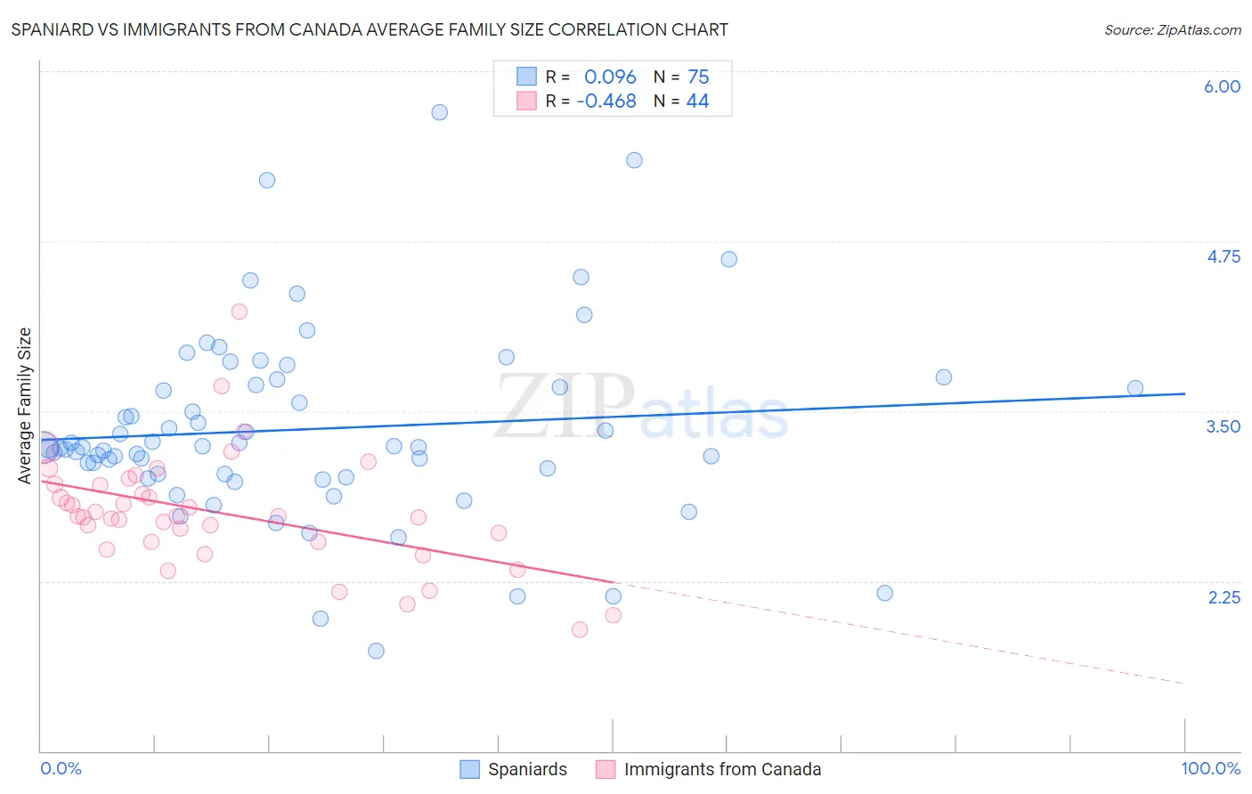 Spaniard vs Immigrants from Canada Average Family Size