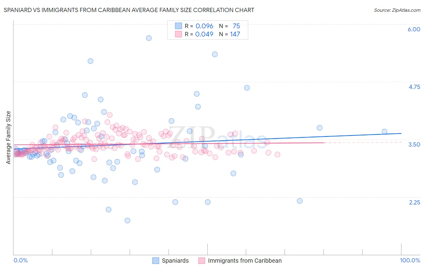 Spaniard vs Immigrants from Caribbean Average Family Size