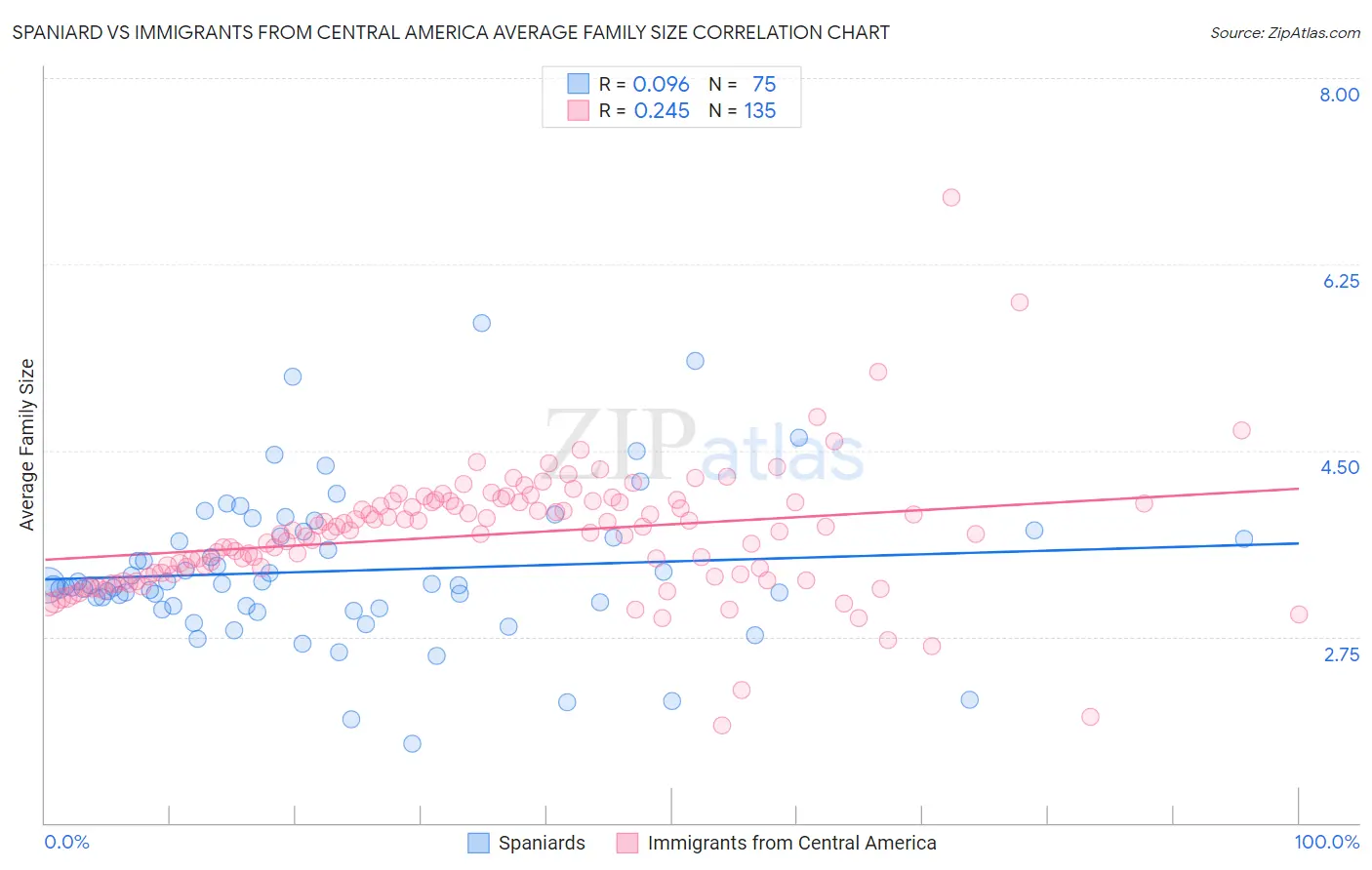 Spaniard vs Immigrants from Central America Average Family Size