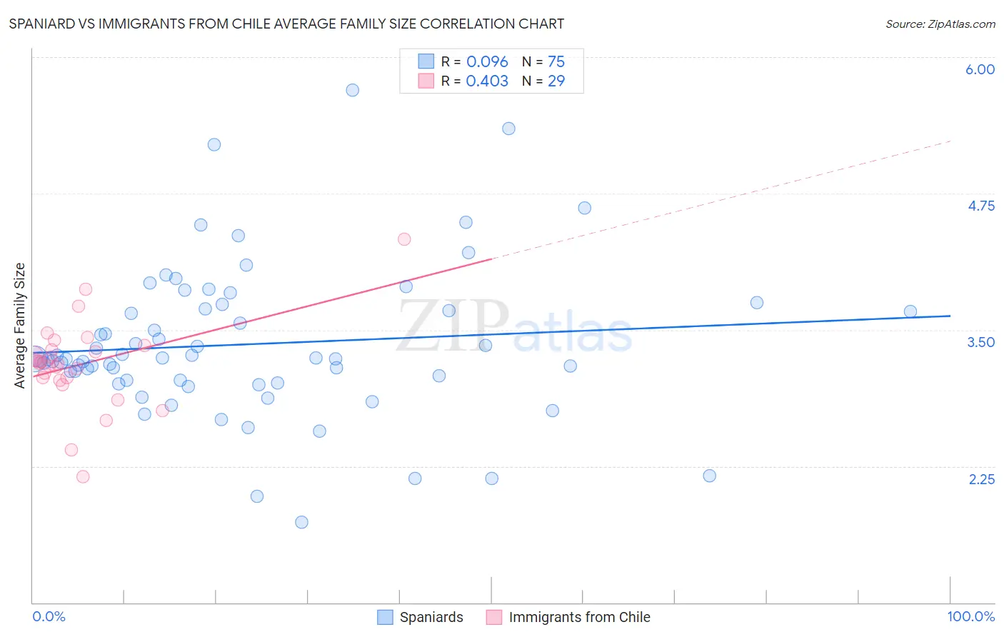 Spaniard vs Immigrants from Chile Average Family Size