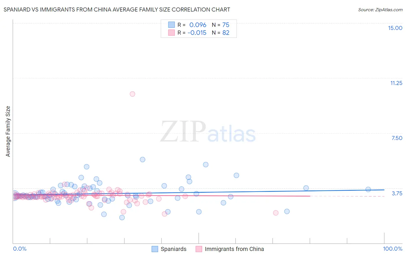 Spaniard vs Immigrants from China Average Family Size