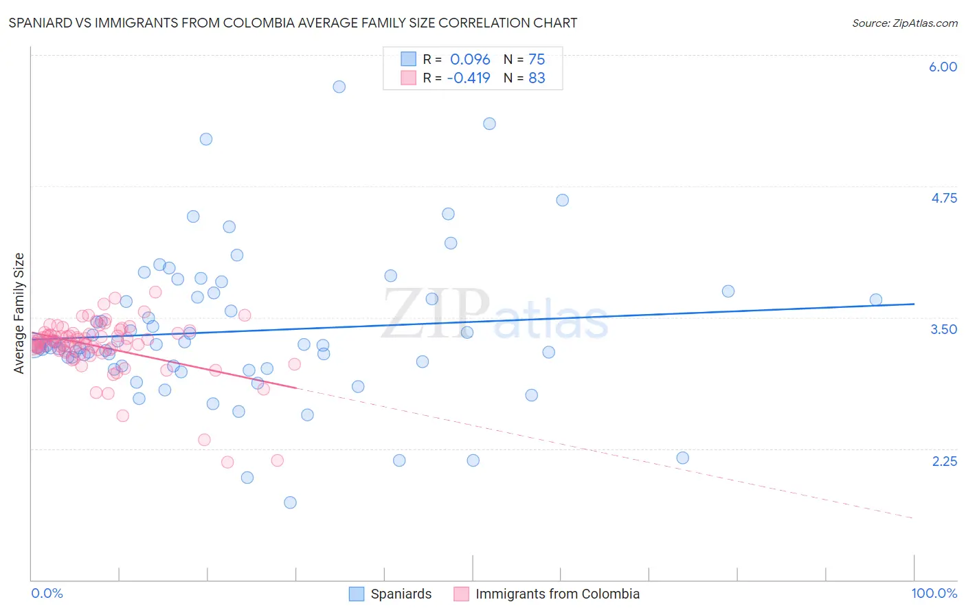 Spaniard vs Immigrants from Colombia Average Family Size