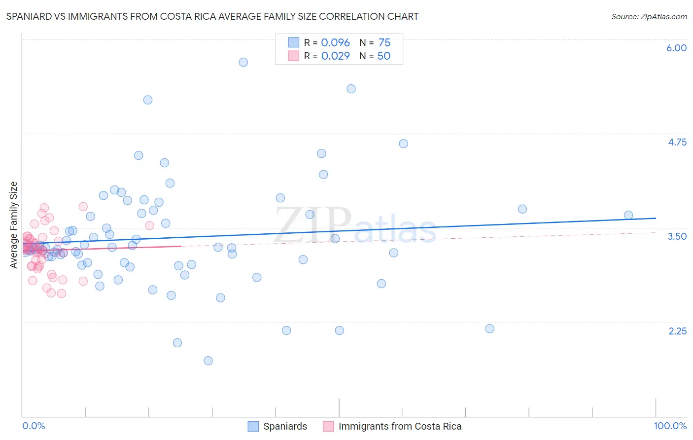 Spaniard vs Immigrants from Costa Rica Average Family Size