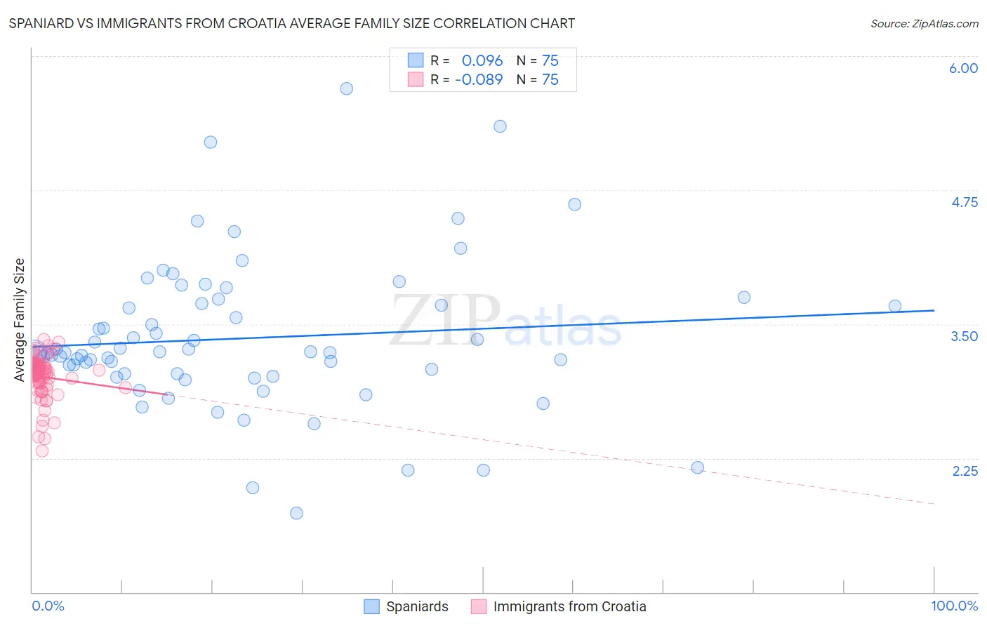 Spaniard vs Immigrants from Croatia Average Family Size