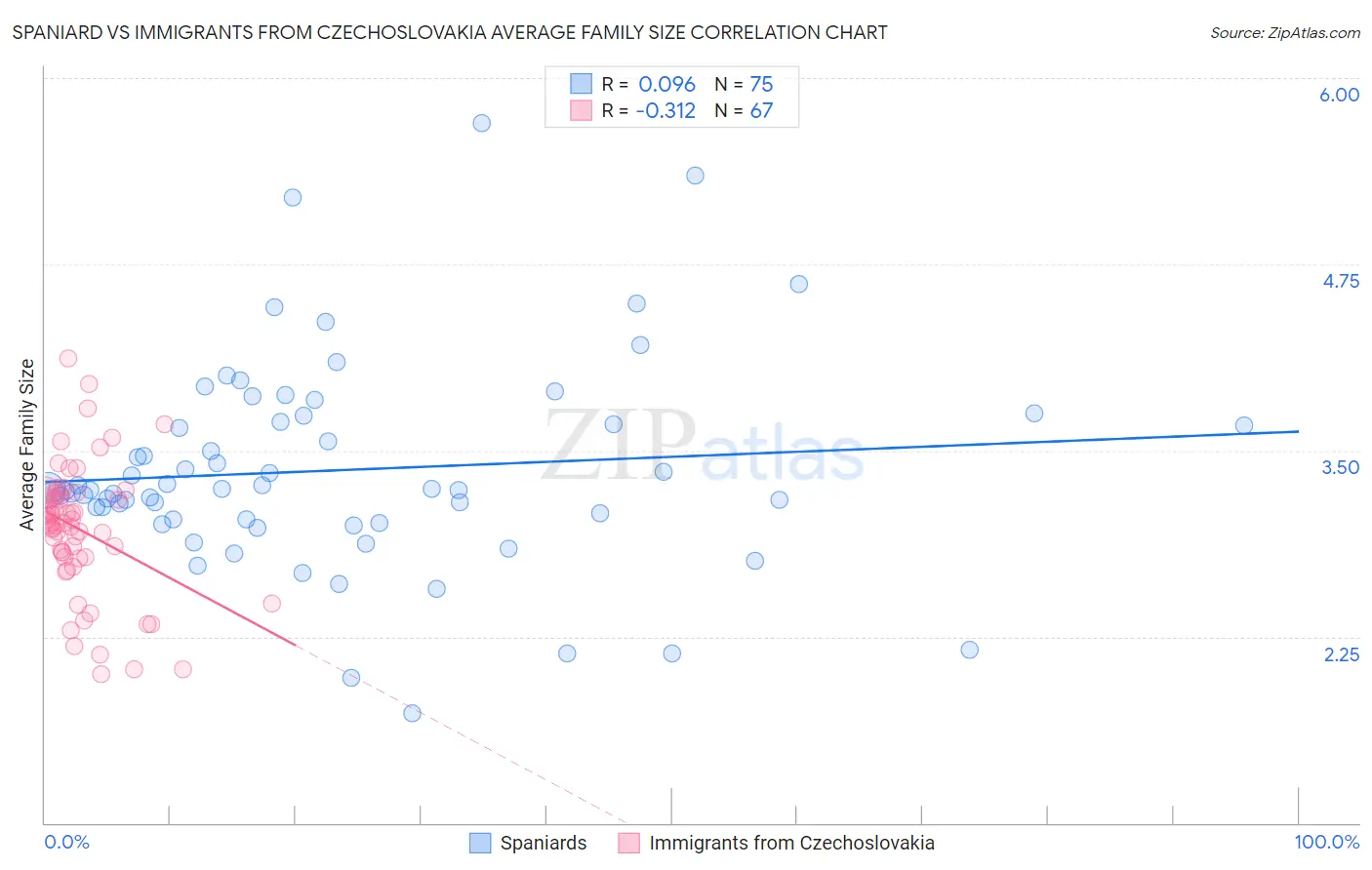 Spaniard vs Immigrants from Czechoslovakia Average Family Size