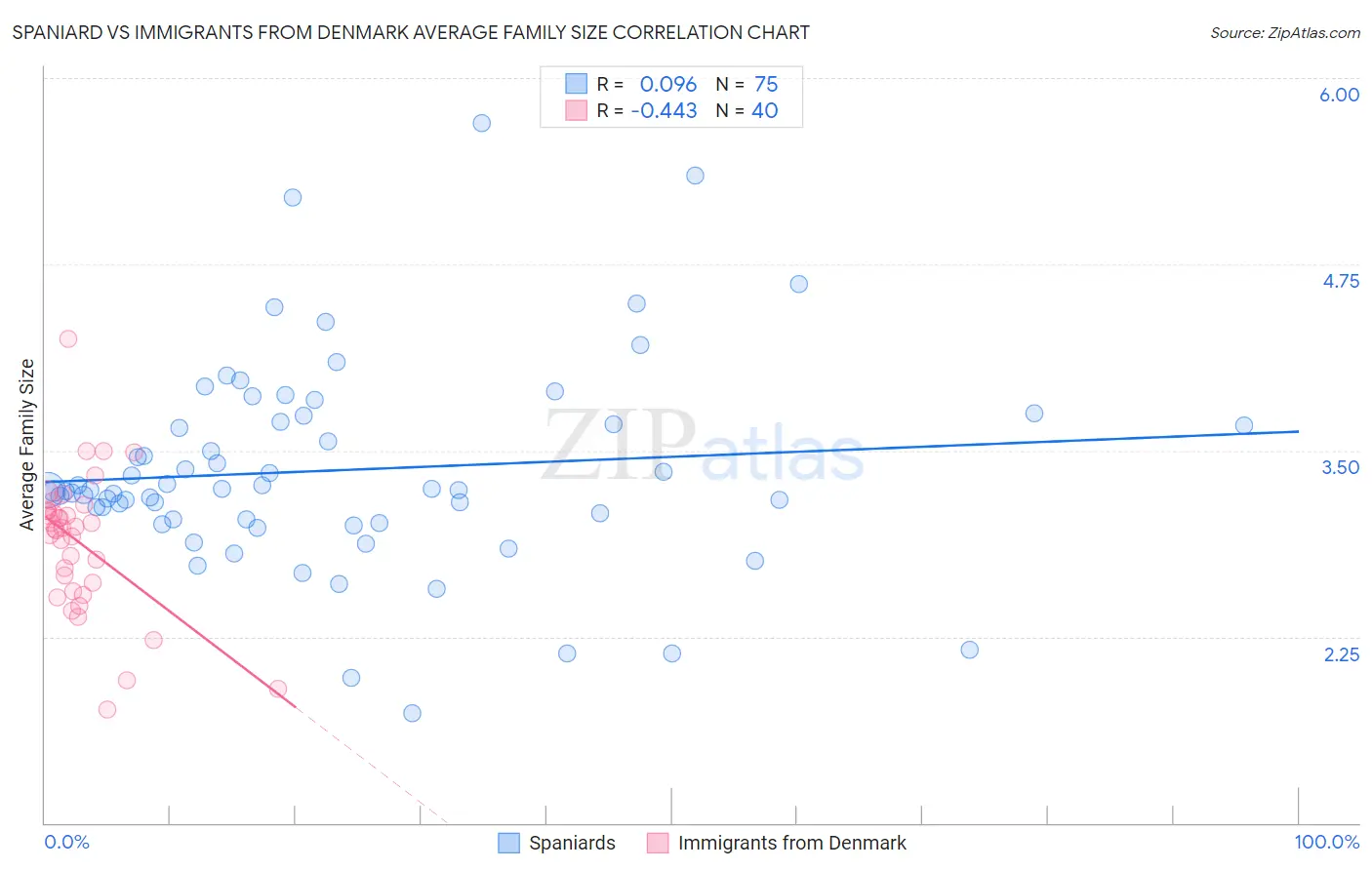 Spaniard vs Immigrants from Denmark Average Family Size