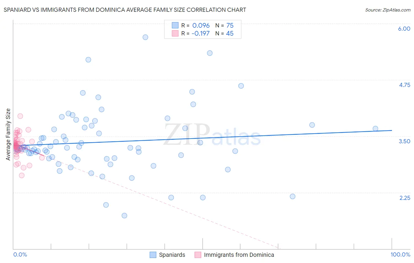 Spaniard vs Immigrants from Dominica Average Family Size