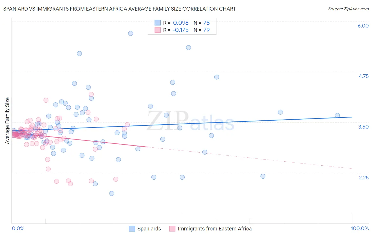 Spaniard vs Immigrants from Eastern Africa Average Family Size