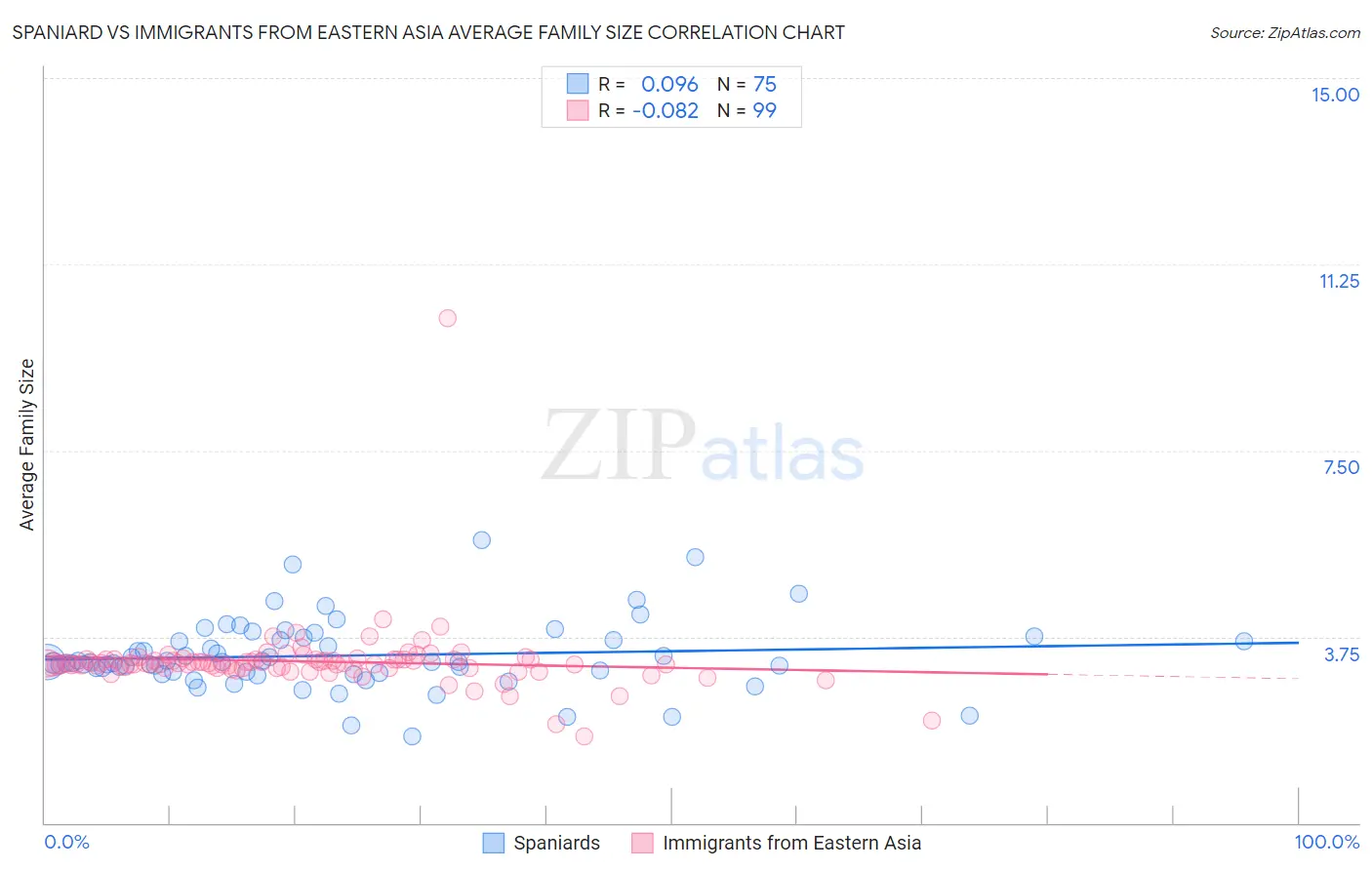 Spaniard vs Immigrants from Eastern Asia Average Family Size
