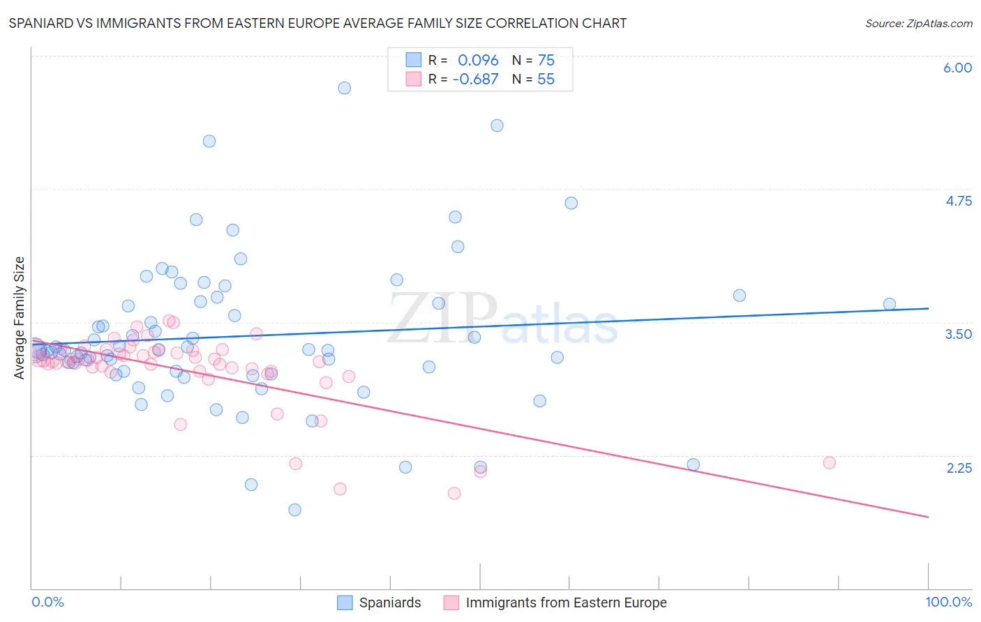 Spaniard vs Immigrants from Eastern Europe Average Family Size