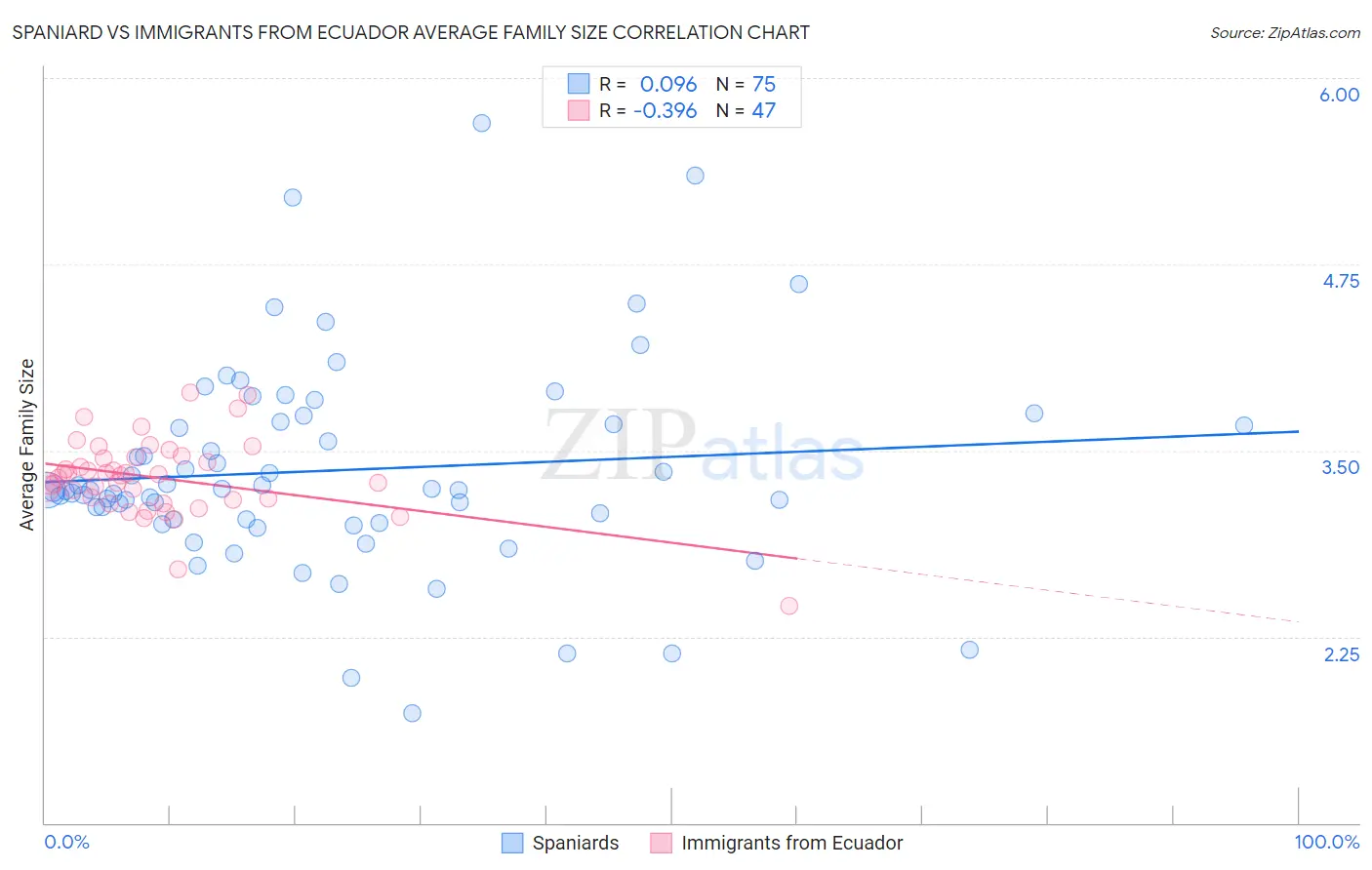Spaniard vs Immigrants from Ecuador Average Family Size