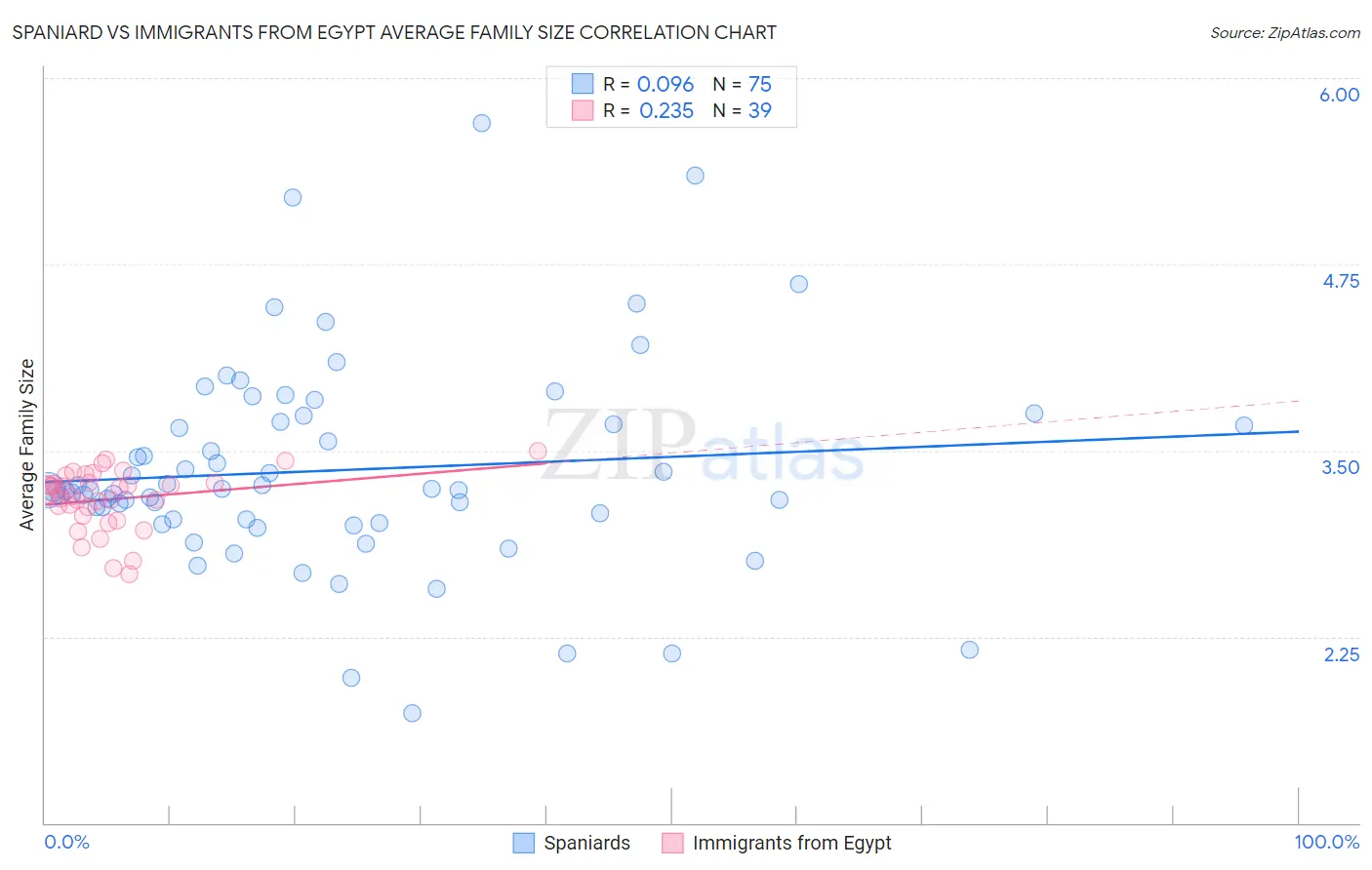 Spaniard vs Immigrants from Egypt Average Family Size